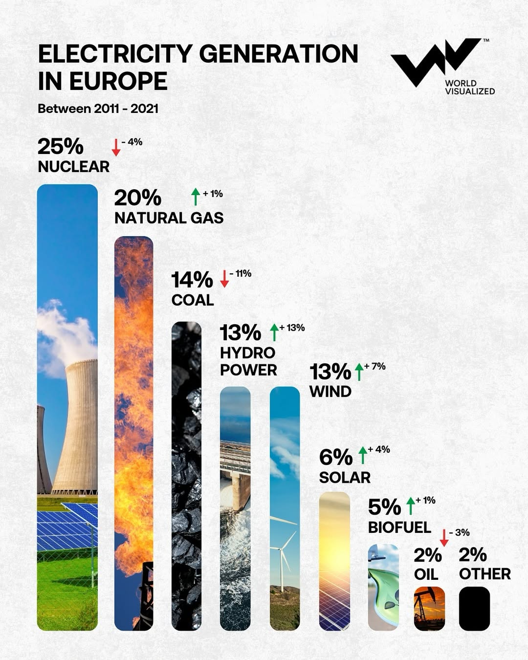 In 2011, fossil fuels—oil, natural gas, and coal—accounted for 49% of the EU’s electricity outpu