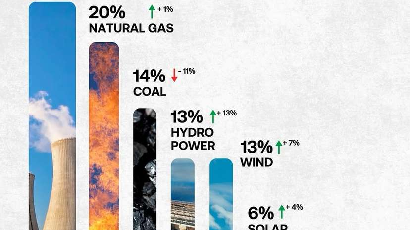 In 2011, fossil fuels—oil, natural gas, and coal—accounted for 49% of the EU’s electricity outpu