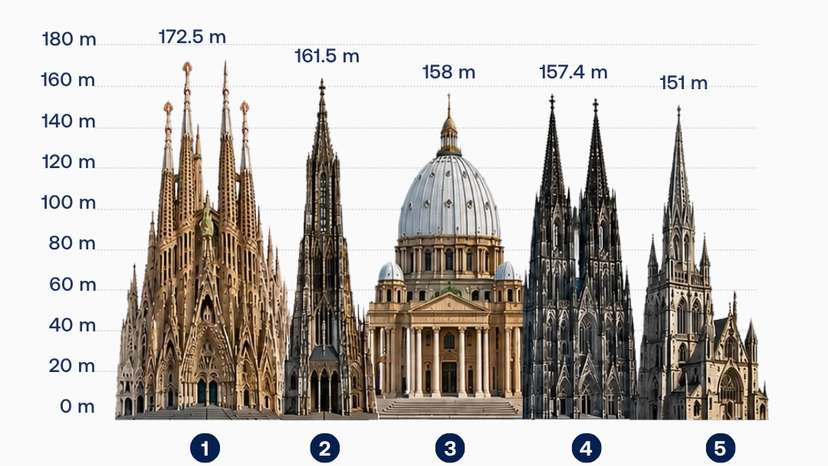 These are the world's tallest churches