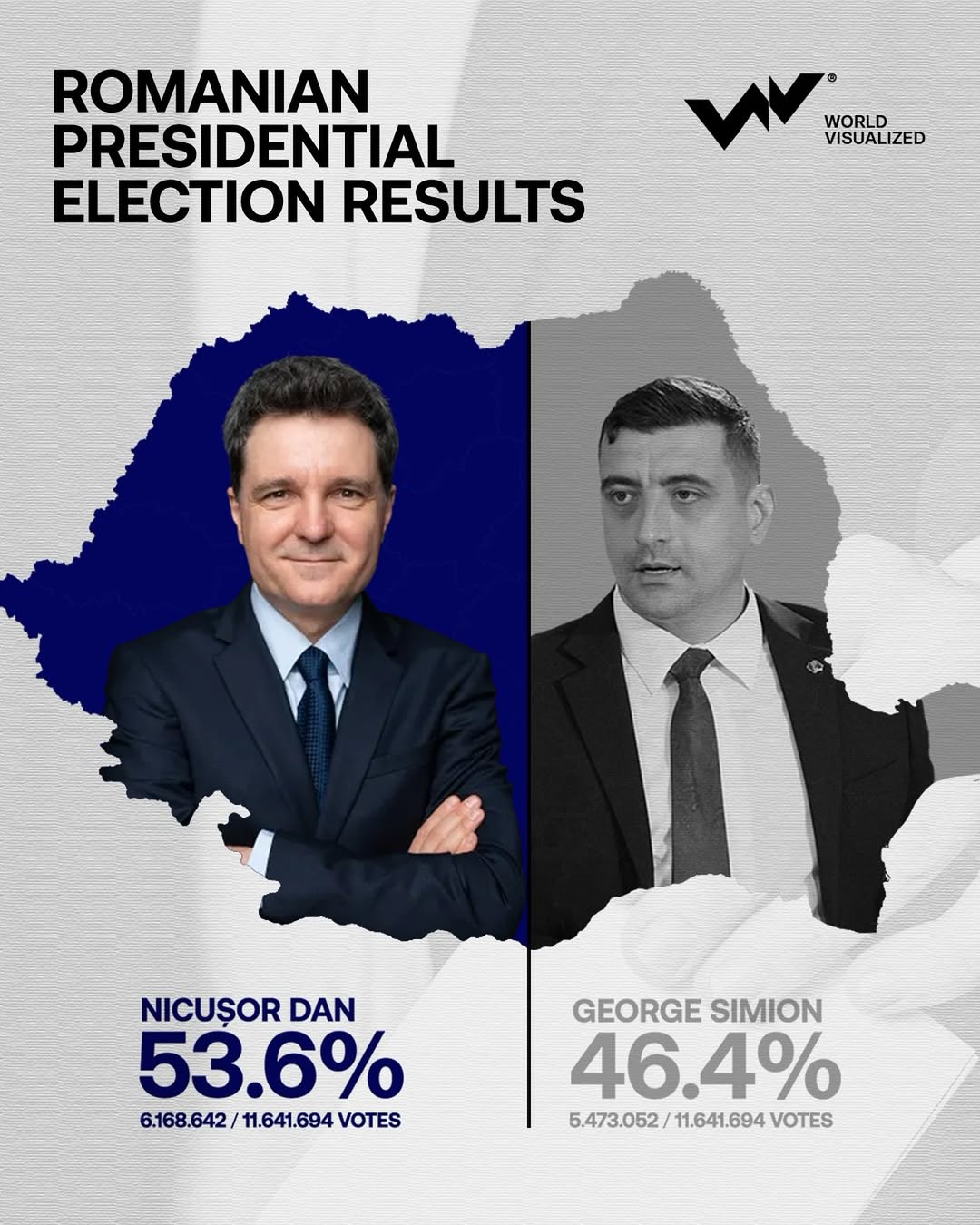 Romania has elected Nicușor Dan, an independent centrist and mayor of Bucharest, as its next president. Nicușor Dan secured 53.6% of the vote in the second round, defeating George Simion, leader of the hard-right Alliance for the Union of