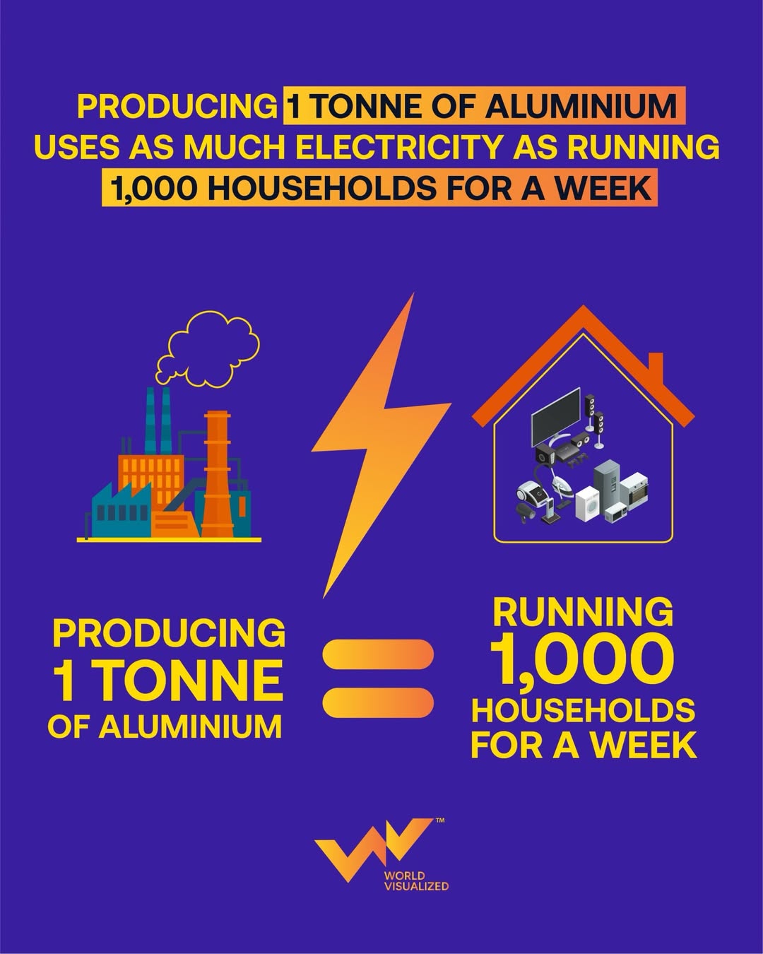 Aluminium’s hidden cost: One tonne uses the power of 1,000 homes for a week