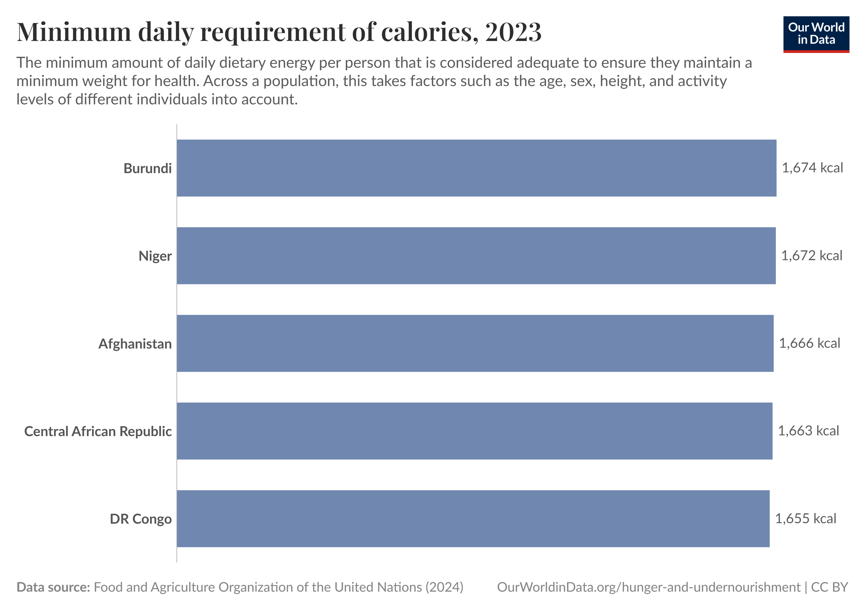 The countries with the lowest calorie requirements according to the UN