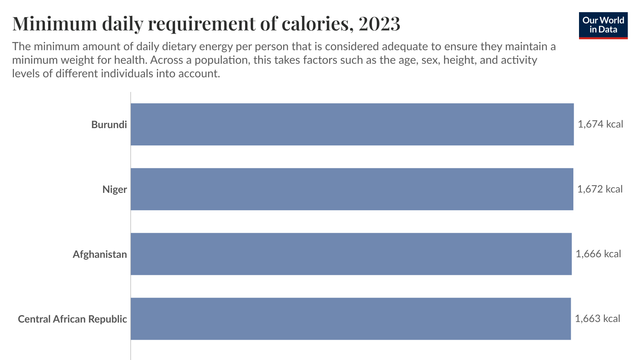 The countries with the lowest calorie requirements according to the UN