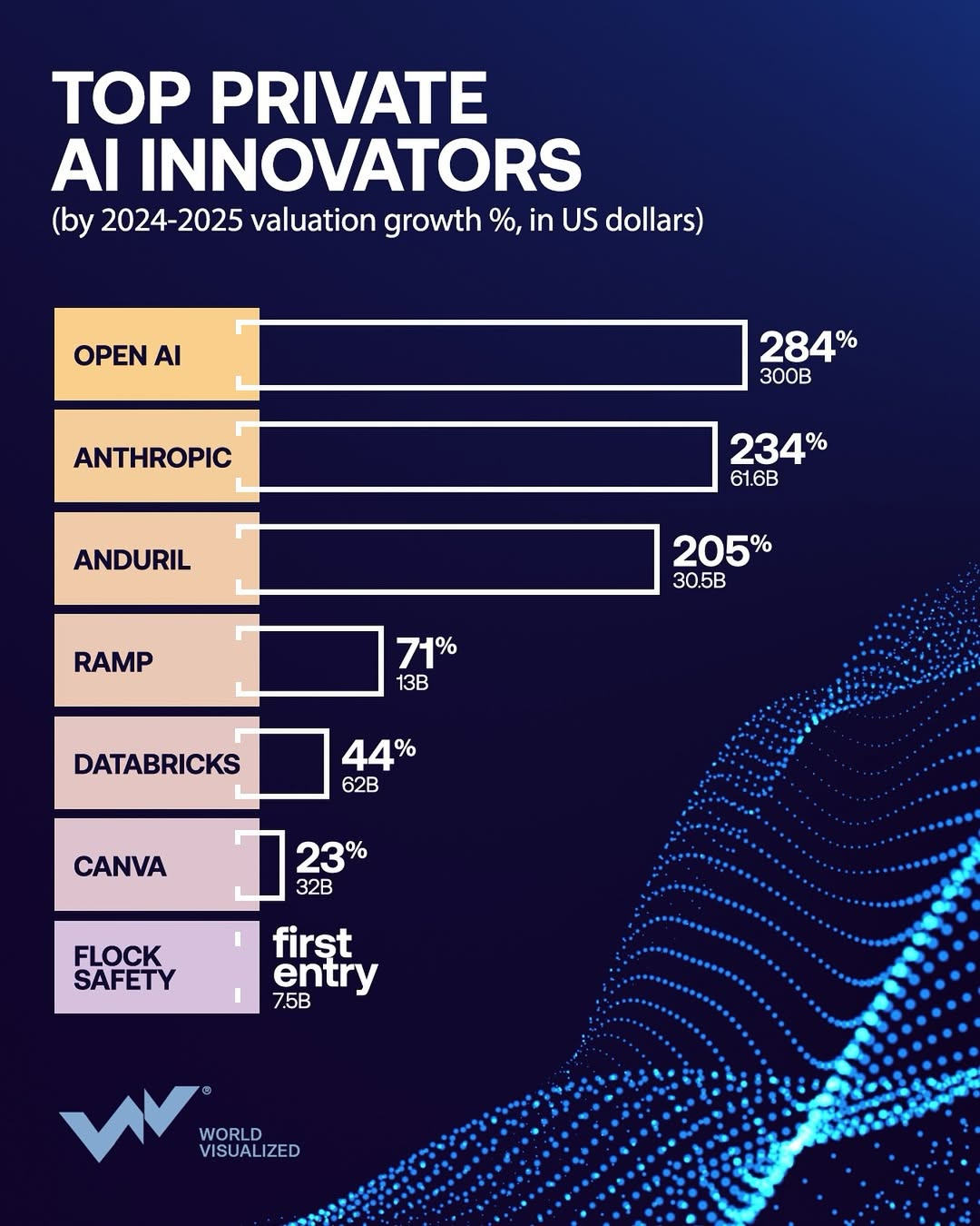 Venture capital investment in artificial intelligence is fuelling unprecedented growth across the global technology sector. The combined valuation of the top five companies on the 2025 Disruptor 50 list is just under $500 billion, surpassin