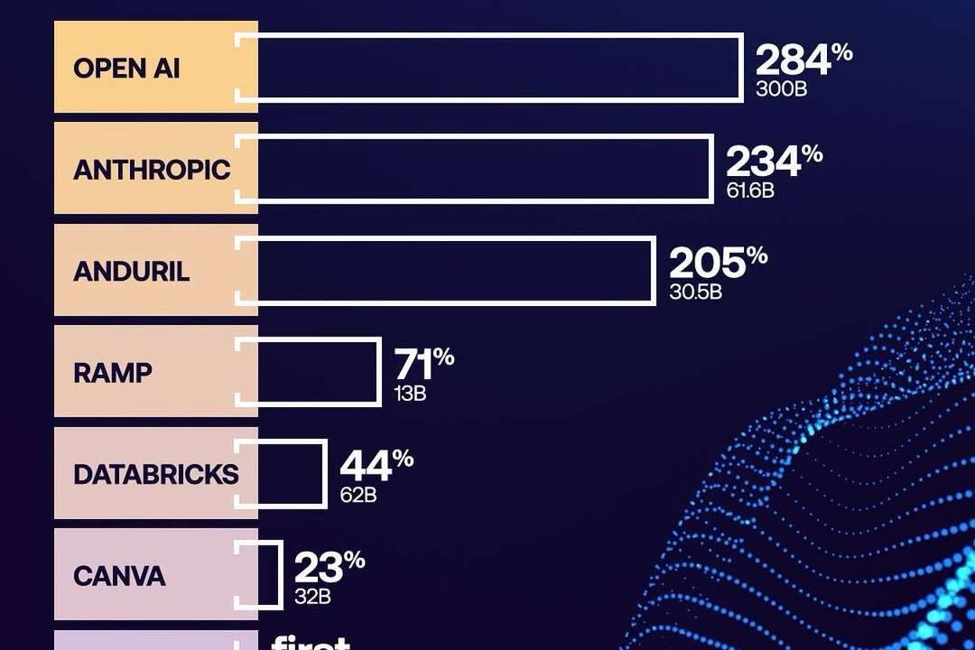 Venture capital investment in artificial intelligence is fuelling unprecedented growth across the global technology sector. The combined valuation of the top five companies on the 2025 Disruptor 50 list is just under $500 billion, surpassin