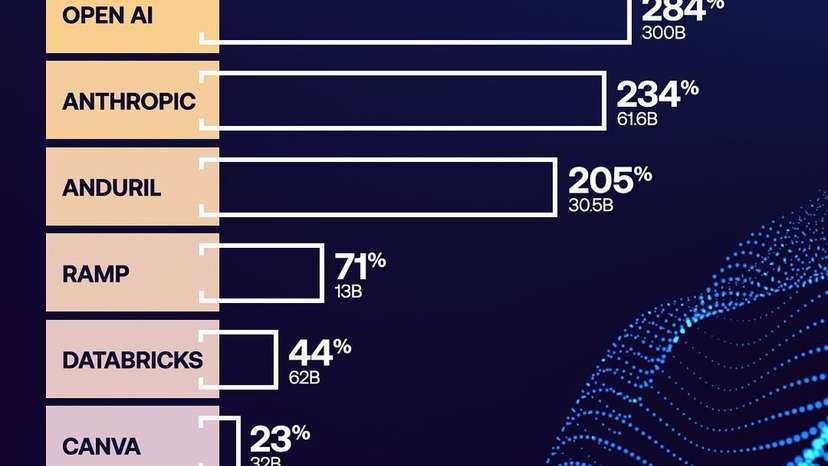 Venture capital investment in artificial intelligence is fuelling unprecedented growth across the global technology sector. The combined valuation of the top five companies on the 2025 Disruptor 50 list is just under $500 billion, surpassin