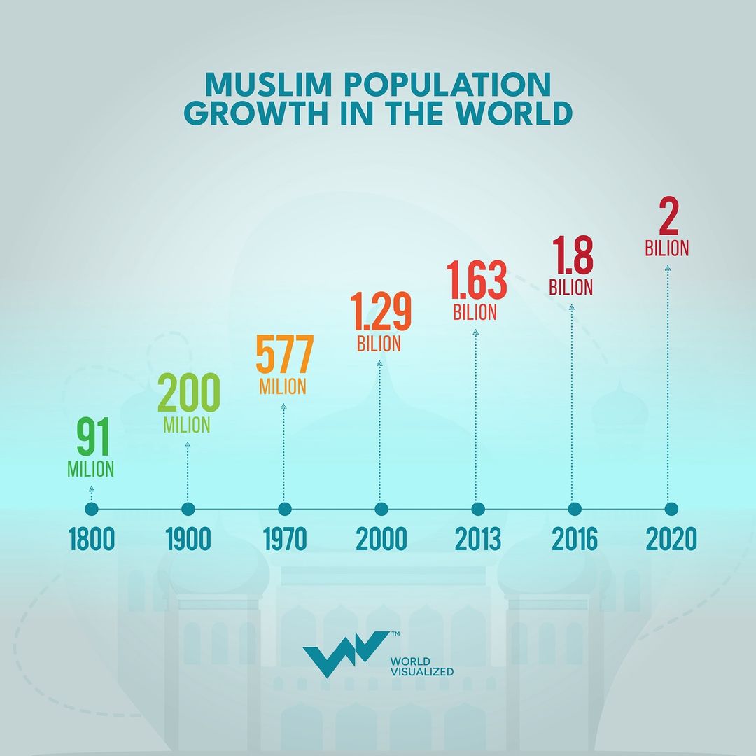 By 2030, the global Muslim population is projected to reach 2.2 billion, up from 1.6 billion in 2010. These projections come with uncertainties, influenced by political, social, economic, and cultural factors.   I