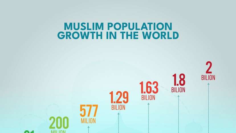 By 2030, the global Muslim population is projected to reach 2.2 billion, up from 1.6 billion in 2010. These projections come with uncertainties, influenced by political, social, economic, and cultural factors. I