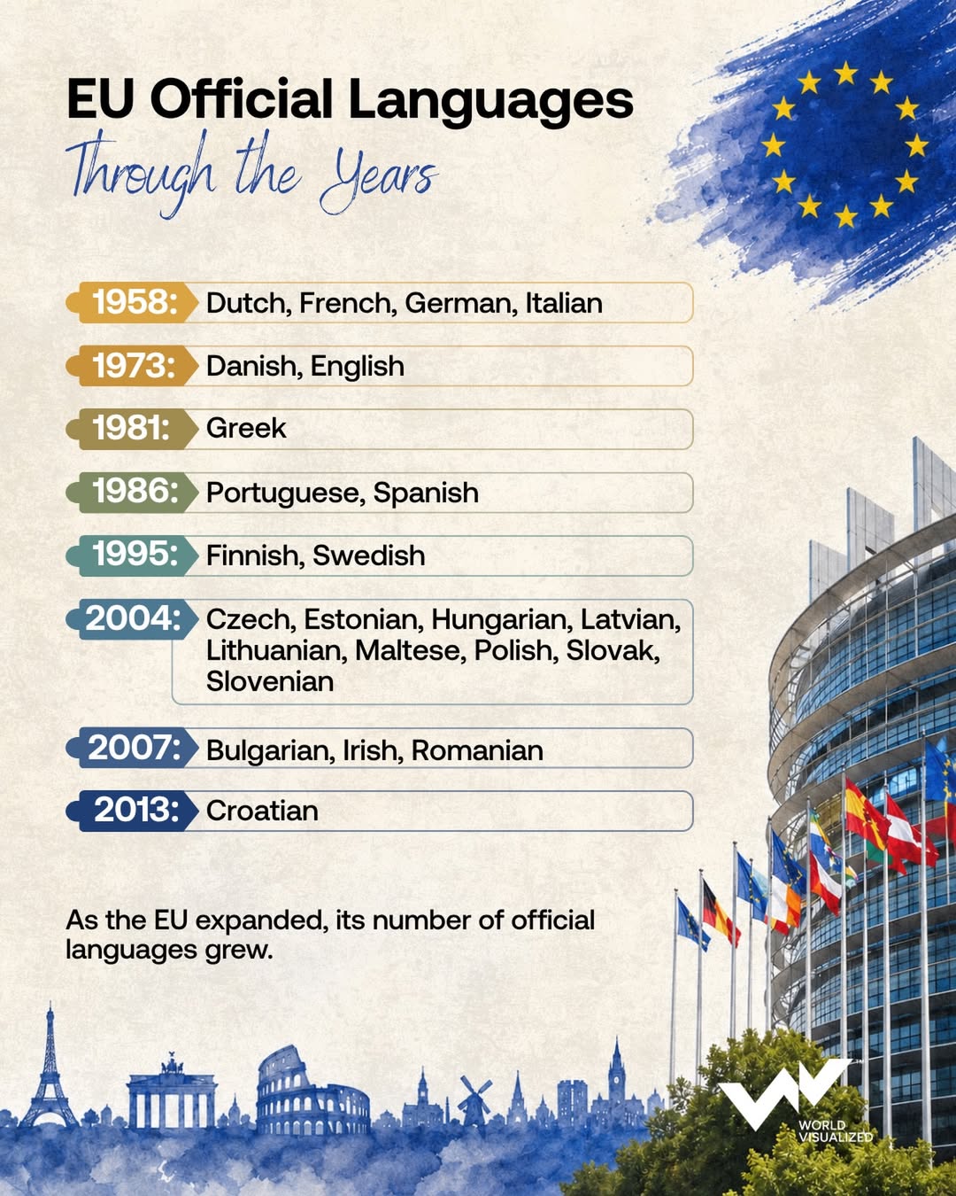 EU official languages