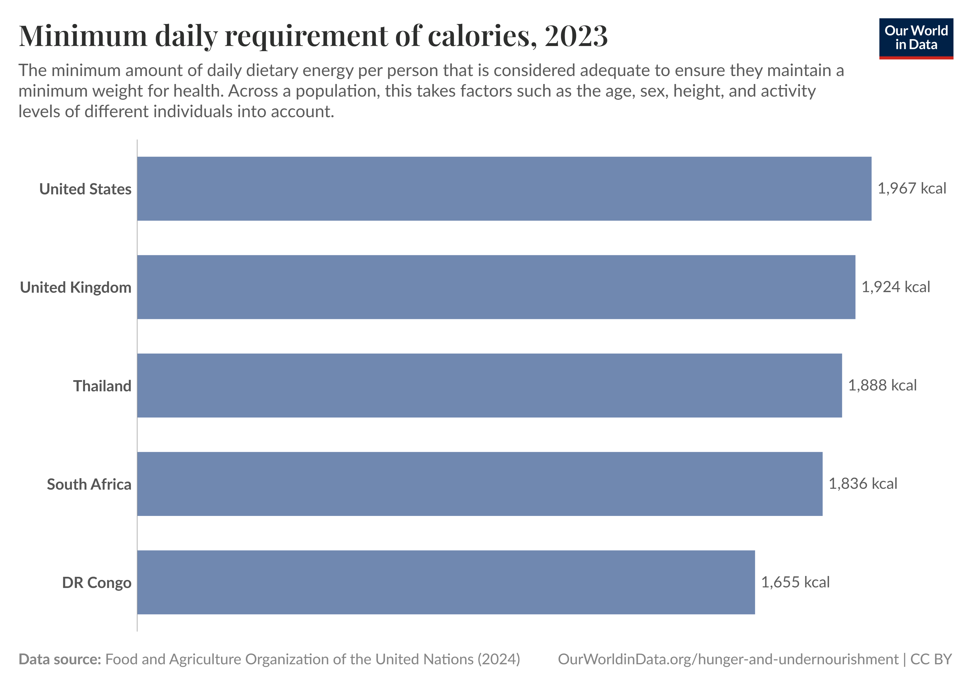 Recommended calorie intake for the US, UK, Thailand, South Africa and DR Congo