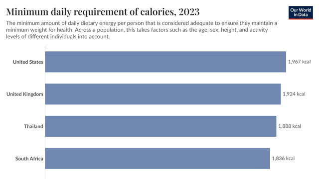 Recommended calorie intake for the US, UK, Thailand, South Africa and DR Congo