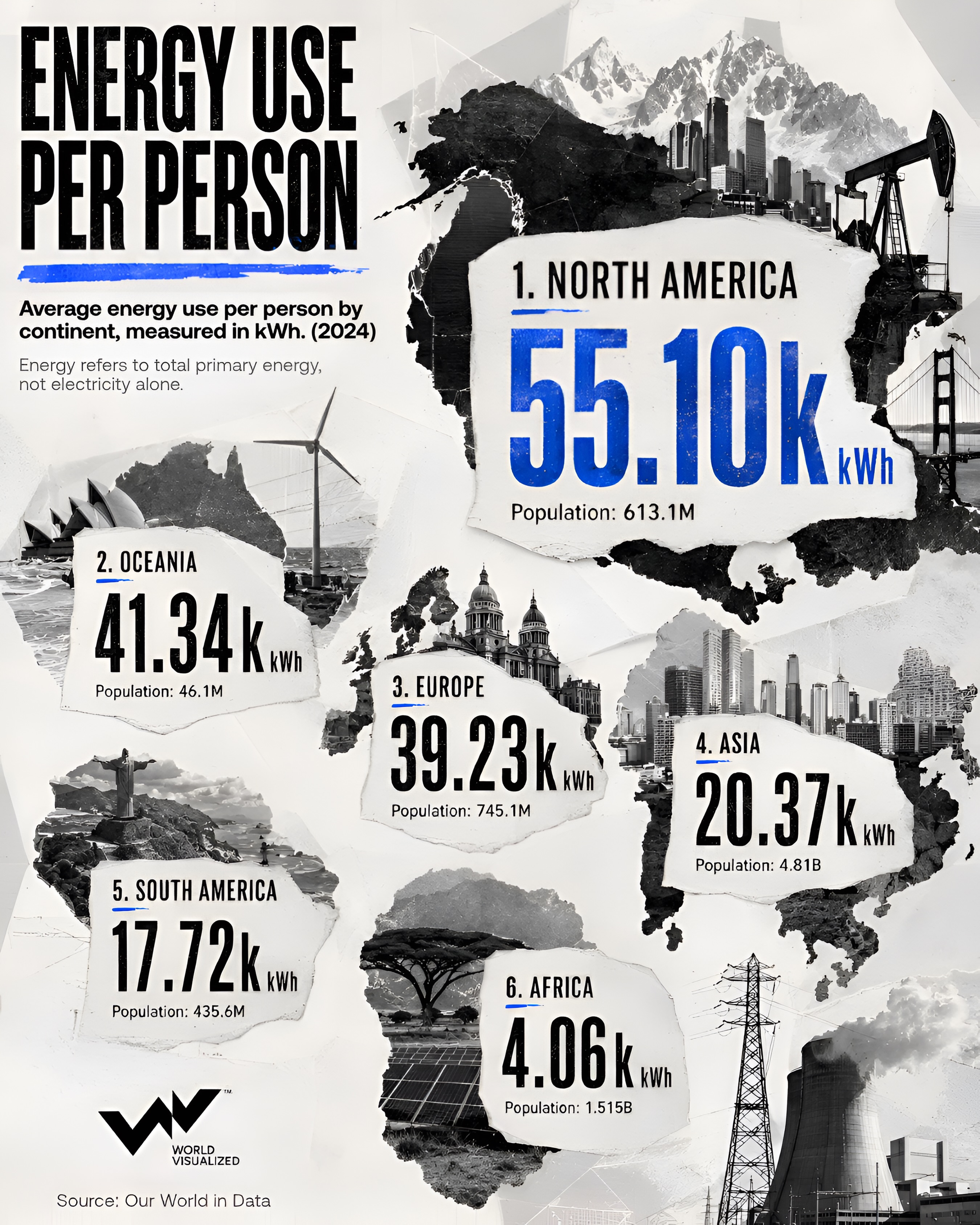 North America uses 13 times more energy per person than Africa