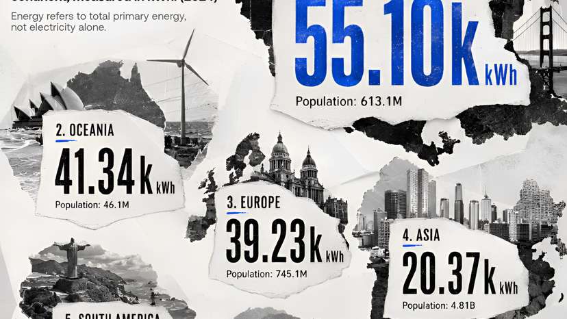 North America uses 13 times more energy per person than Africa