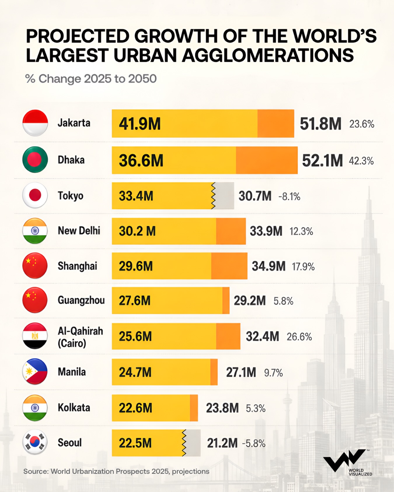 Dhaka set to overtake Jakarta as the world's largest urban agglomeration by 2050