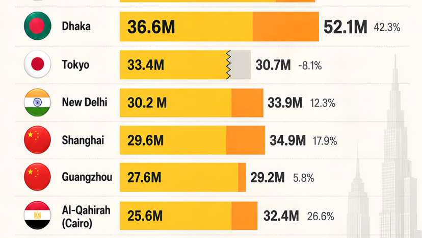 Dhaka set to overtake Jakarta as the world's largest urban agglomeration by 2050