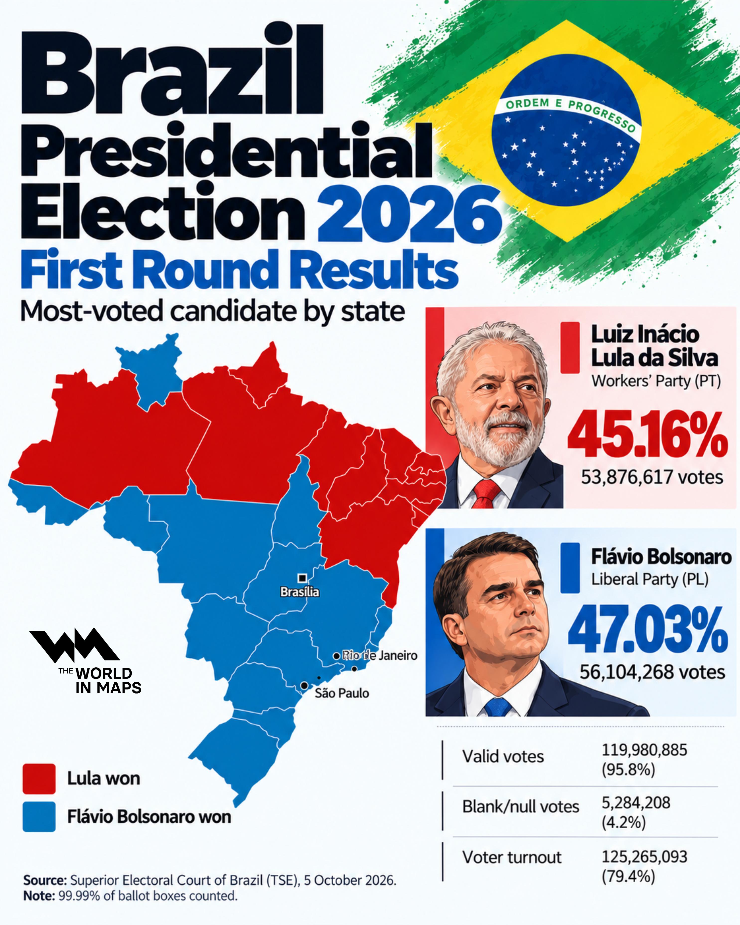 Flávio Bolsonaro leads Lula in Brazil election as presidential race heads to runoff