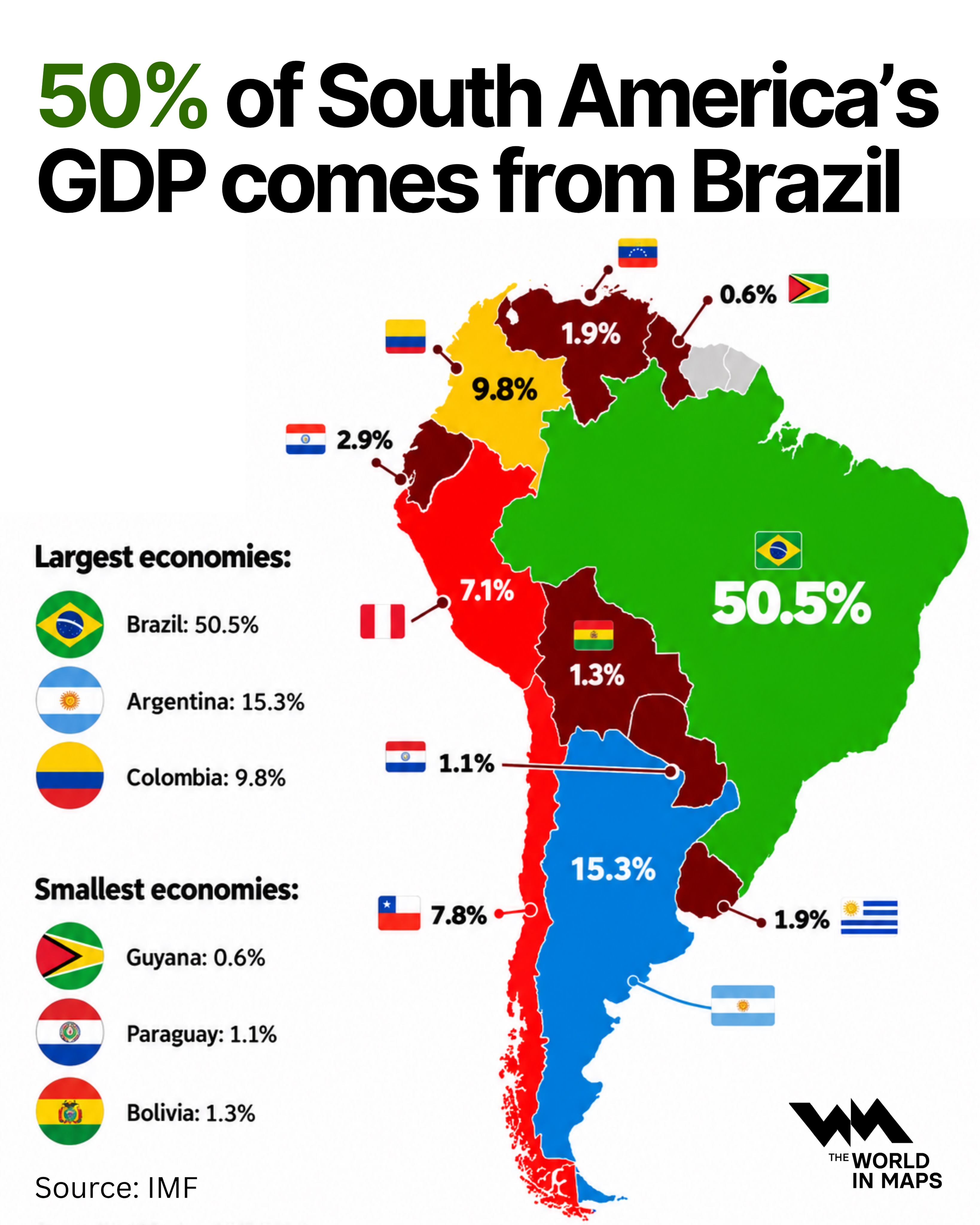 Brazil alone accounts for about half of South America’s economy