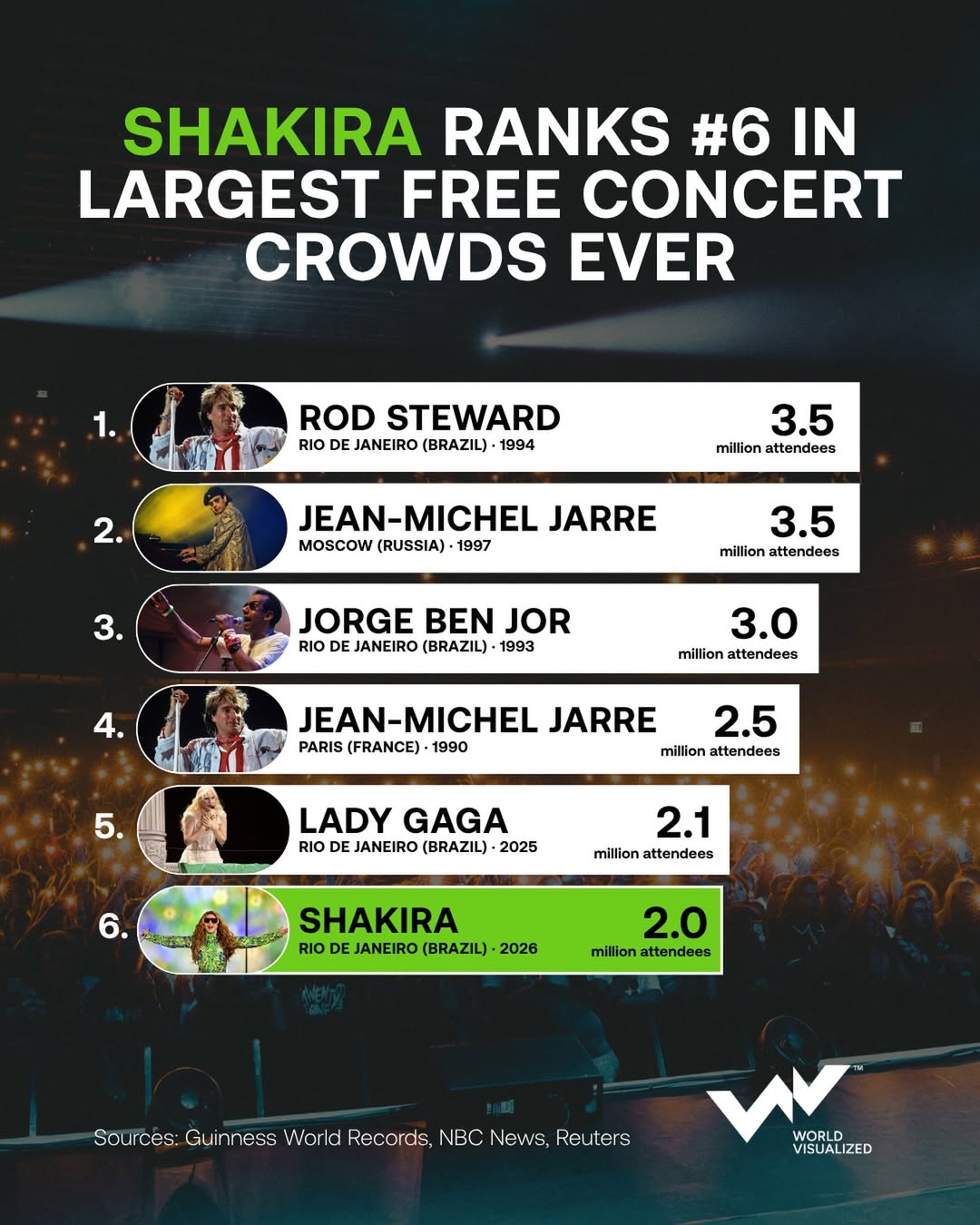 Shakira draws 2 million fans in Rio