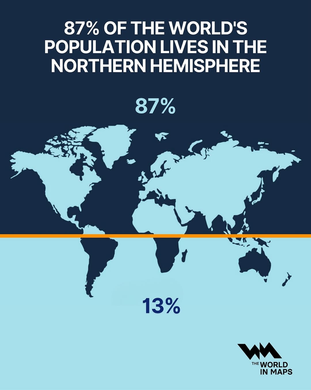 Nearly 9 out of 10 people on Earth live in the Northern Hemisphere. This is because it holds the