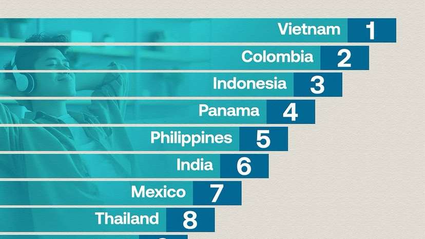 According to InterNations’ Expat Insider, #Vietnam has emerged as the most affordable #country for #expats in 2025, surpassing countries like Colombia, Indonesia, Panama, and the Philippines.This ranking is based