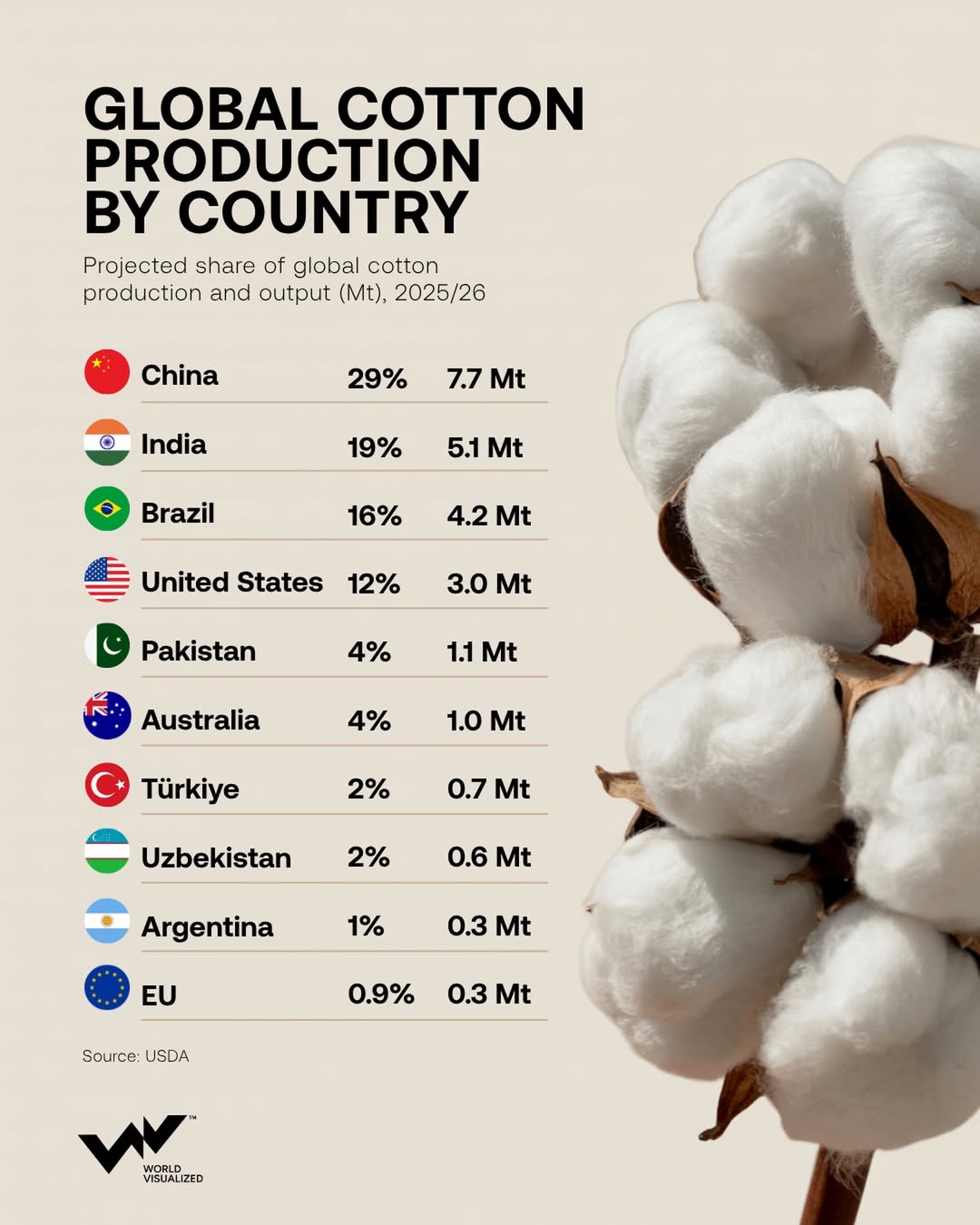 Cotton production