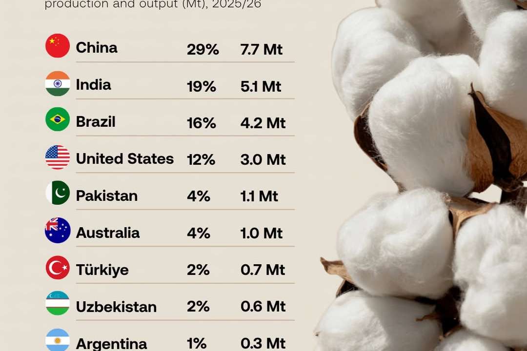 China, India and Brazil tighten grip on global cotton supply