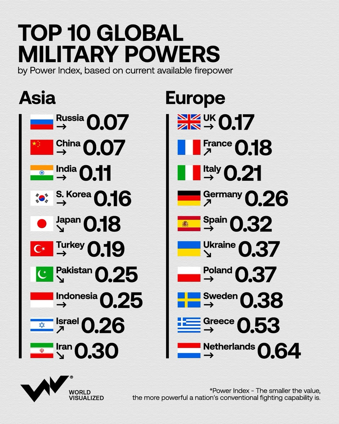 In 2025, the military equilibrium between Asia and Europe is defined by two dominant powers- Chi