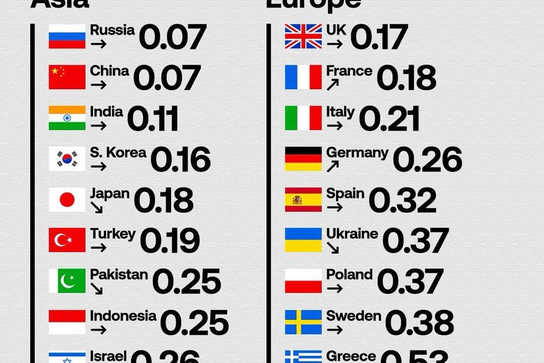 In 2025, the military equilibrium between Asia and Europe is defined by two dominant powers- Chi