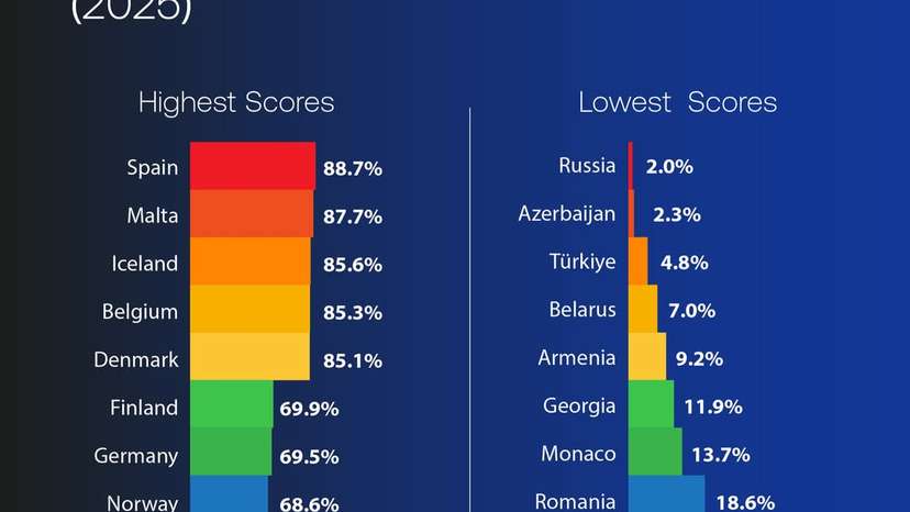 Europe’s LGBT rights ranking