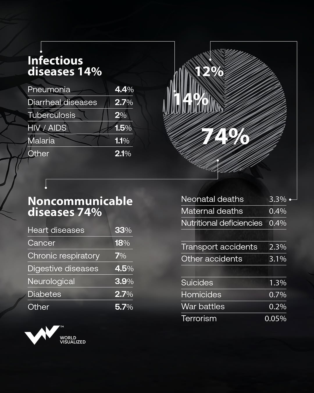 Data from the IHME Global Burden of Disease and Global Terrorism Database offers a clear picture—most deaths aren’t from what makes headlines.  Key Insights-74% of global deaths are from noncommunicable diseases- 