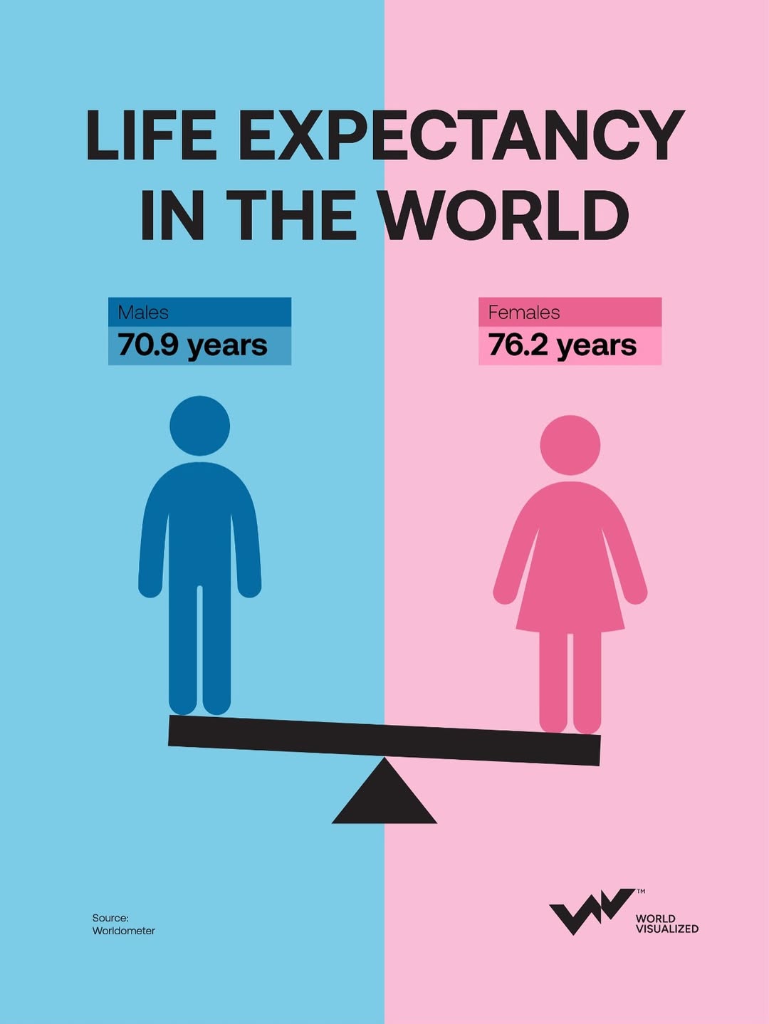 Across the globe, people are living significantly longer lives. In 1900, the average life expect