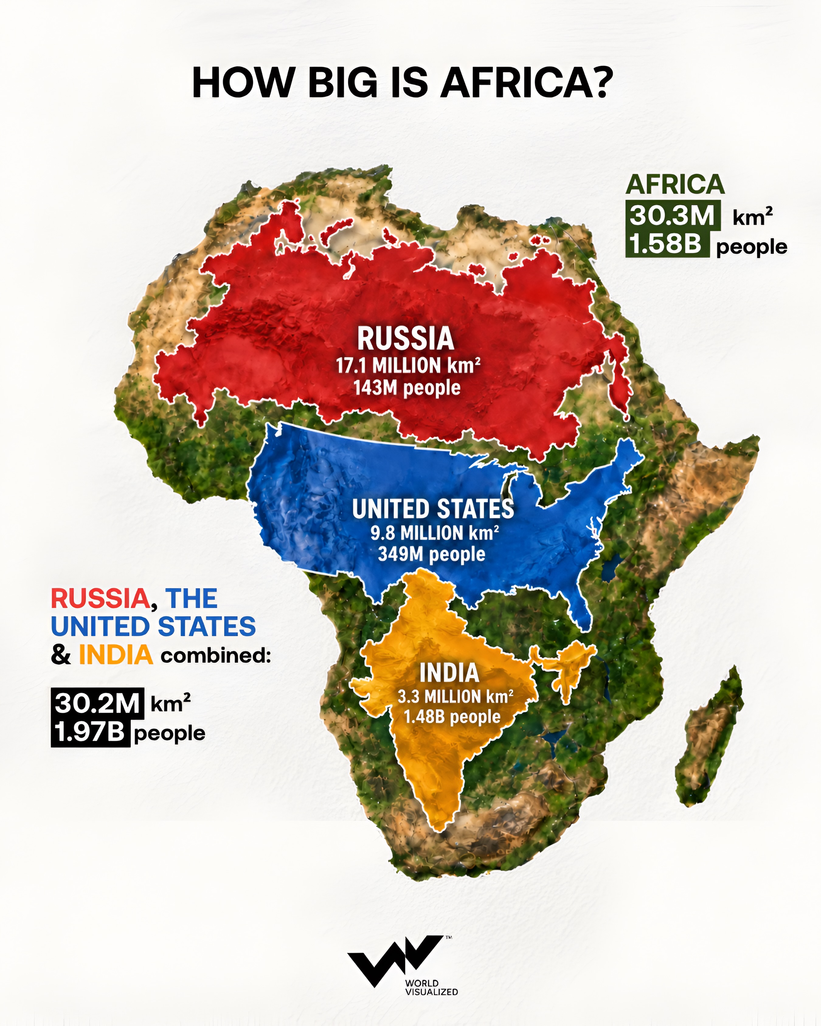 Africa is almost the same size as Russia, the US and India combined