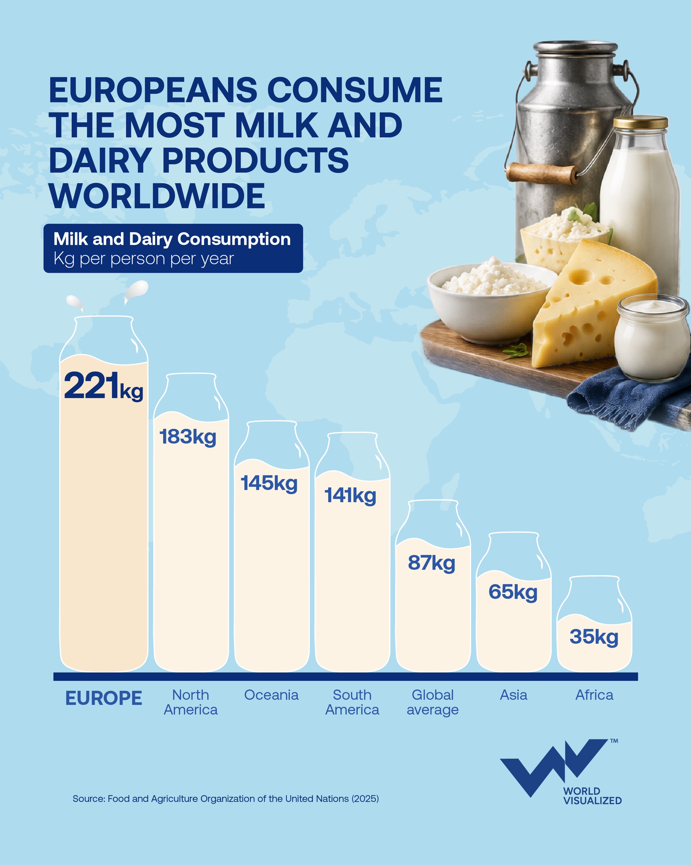 Europe leads world in milk and dairy consumption at 221 kg per person