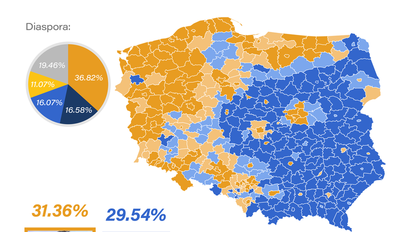 The 2025 Polish presidential election map shows a polarized country- Rafał Trzaskowski (31.36%) won in the west and urban areas, while Karol Nawrocki (29.54%) dominated the east and rural regions. Sławomir Mentzen (14.81%) and Grzegorz Br