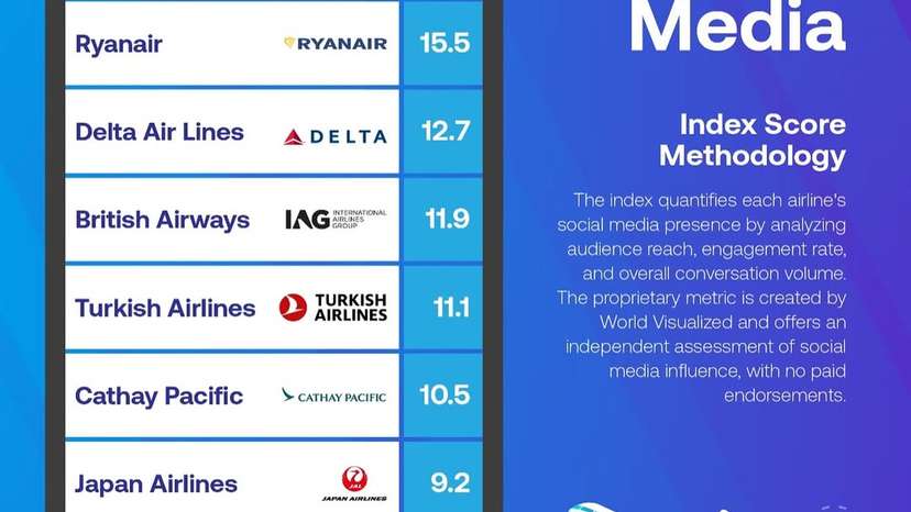 Airlines today aren’t competing only in the skies, they’re competing on screens too.According to