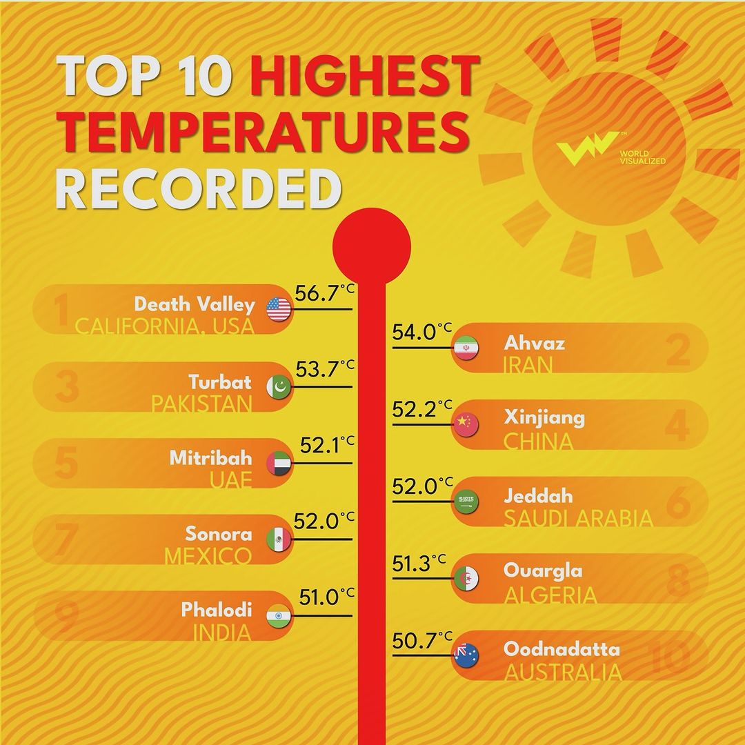 Death Valley’s 134°F (56.7°C) from 1913 still holds the record for the highest officially recorded temperature on Earth!   Meanwhile, recent heatwaves have been intense—Ahvaz, Iran reached 54°C (129.2°F) in 2017, 