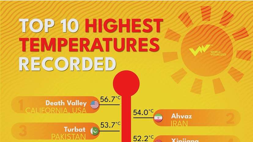 Death Valley’s 134°F (56.7°C) from 1913 still holds the record for the highest officially recorded temperature on Earth! Meanwhile, recent heatwaves have been intense—Ahvaz, Iran reached 54°C (129.2°F) in 2017,
