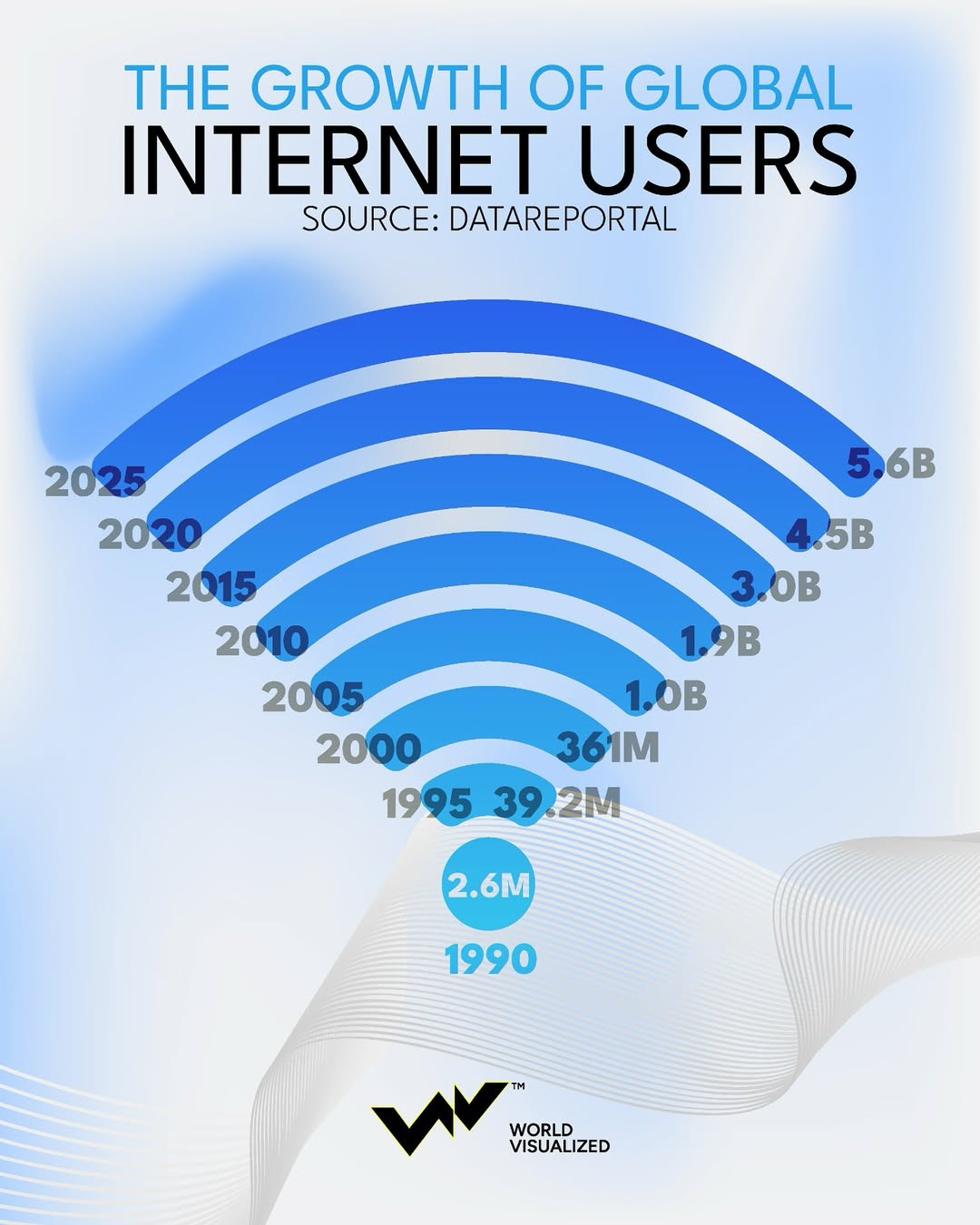 As of 2025, 5.56 billion people—67.9% of the global population—are internet users. Of those, 5.24 billion (63.9%) are active on social media. These figures underscore the internet’s role as a tool and a structural foundation of modern