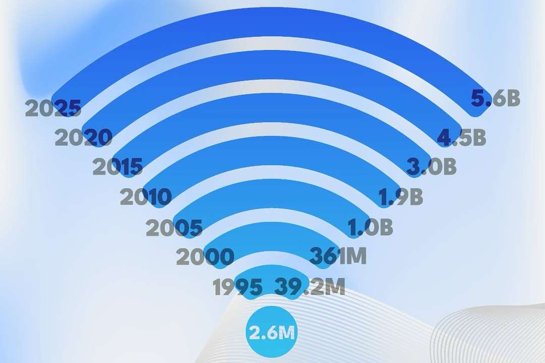 As of 2025, 5.56 billion people—67.9% of the global population—are internet users. Of those, 5.24 billion (63.9%) are active on social media. These figures underscore the internet’s role as a tool and a structural foundation of modern