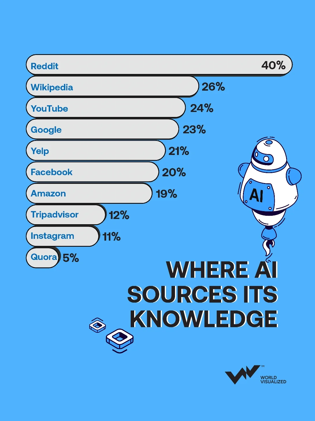 Analysis of the most frequently appearing domains across four major #LLMs, showing dominance of