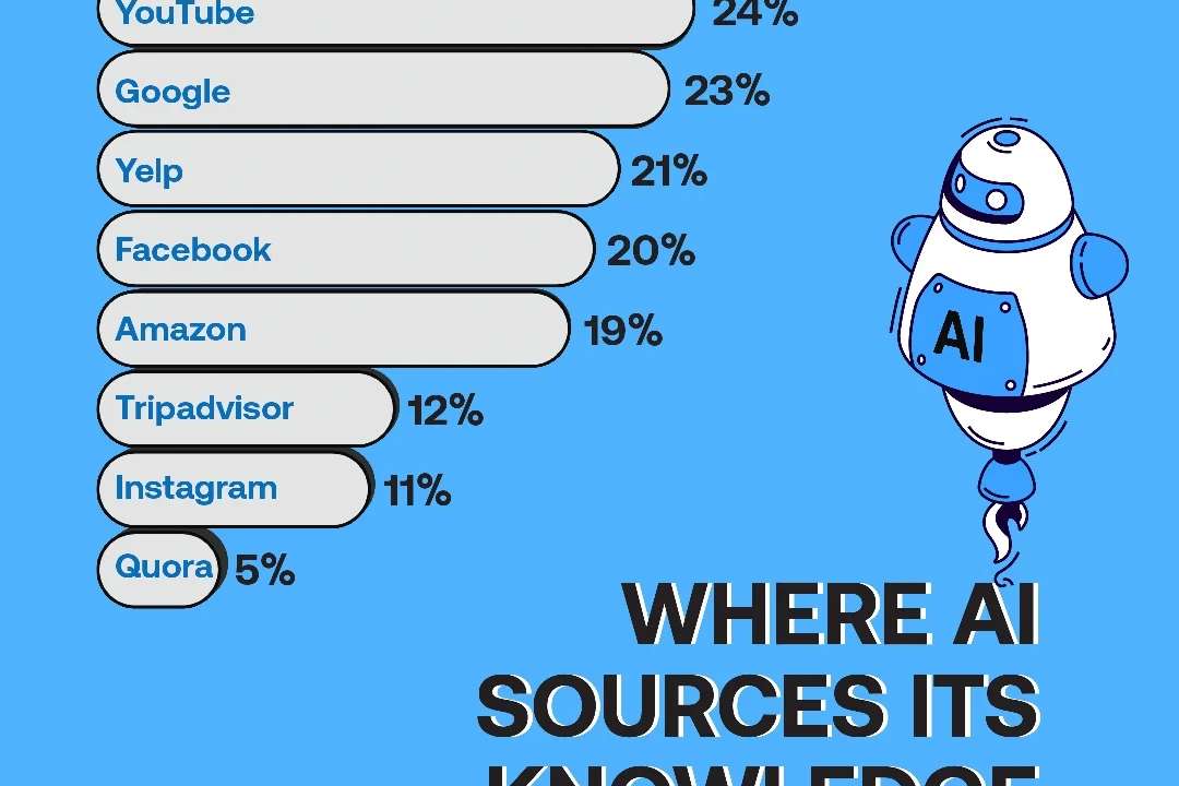 Analysis of the most frequently appearing domains across four major #LLMs, showing dominance of