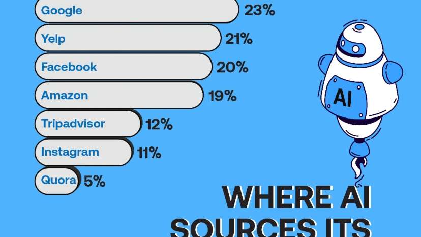 Analysis of the most frequently appearing domains across four major #LLMs, showing dominance of