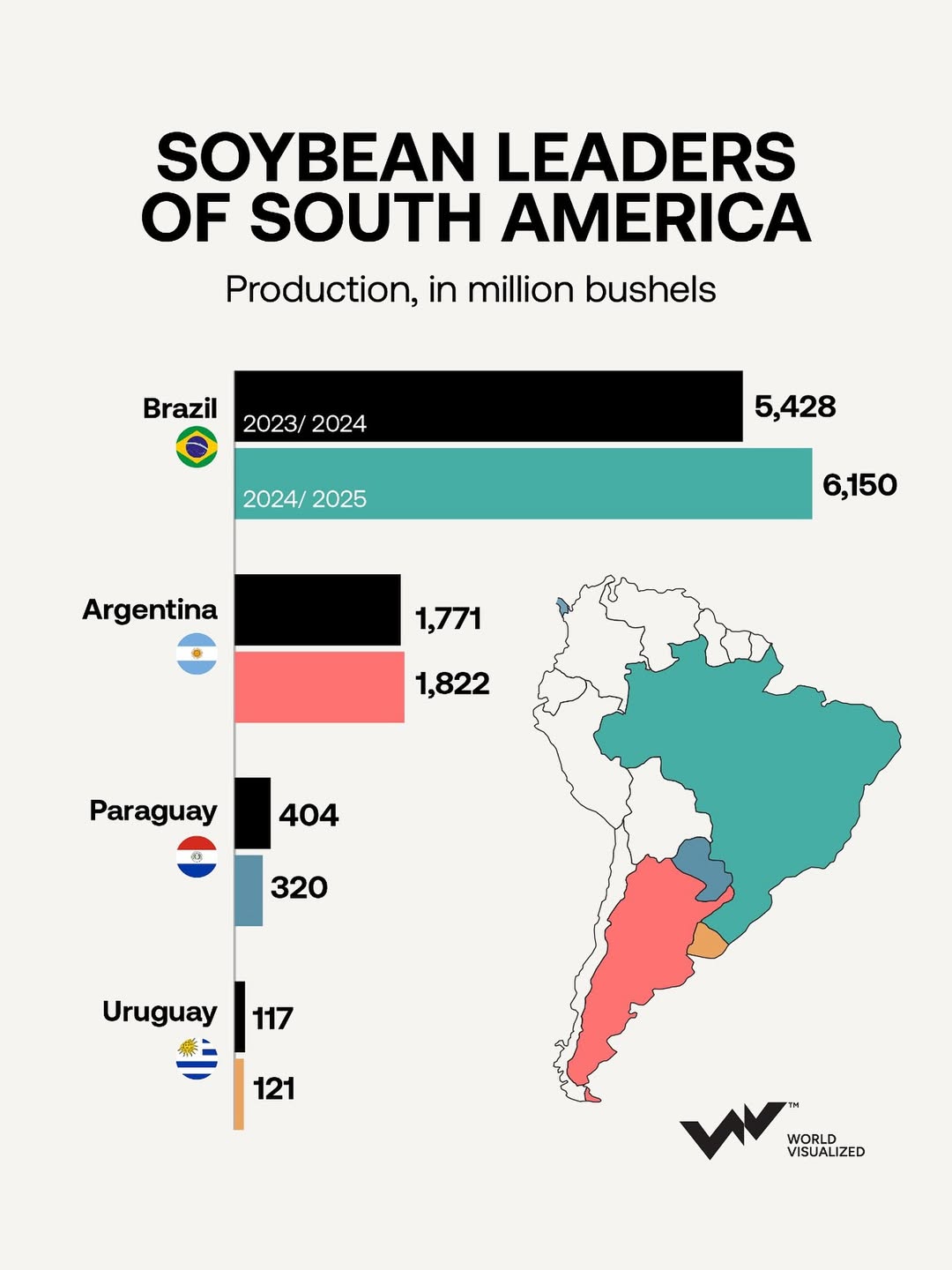 South America, the powerhouse behind more than half of the world’s soybean supply, is on track t