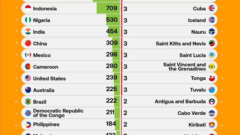 Papua New Guinea leads world in language diversity with 843 living languages
