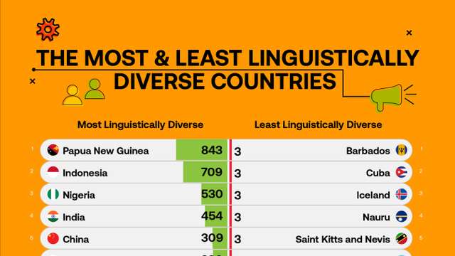 Papua New Guinea leads world in language diversity with 843 living languages