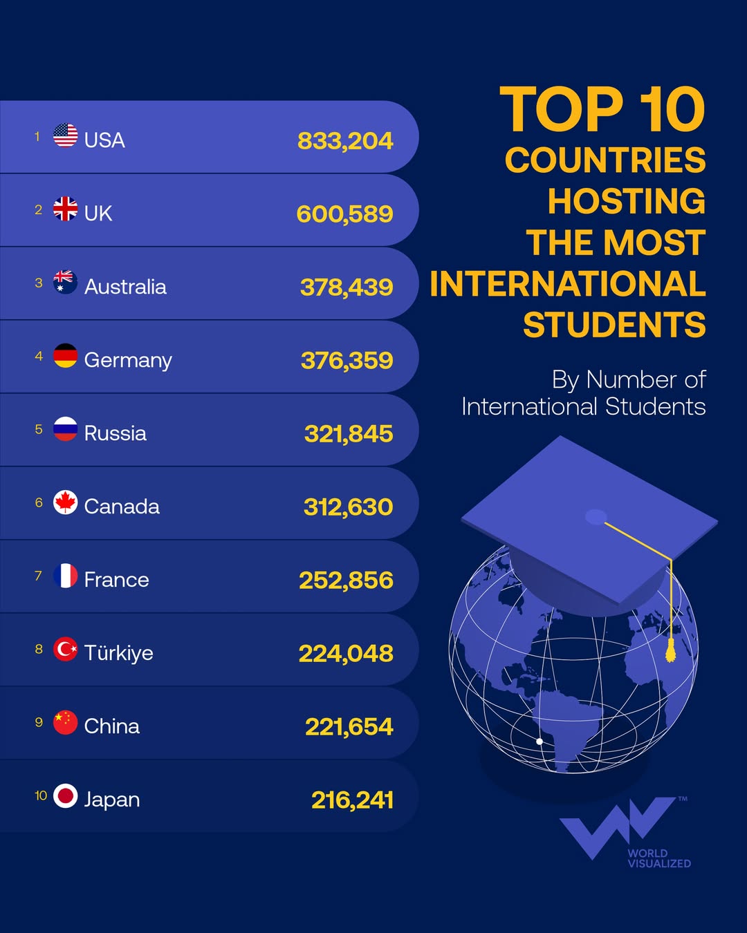 U.S., UK lead global race for international students