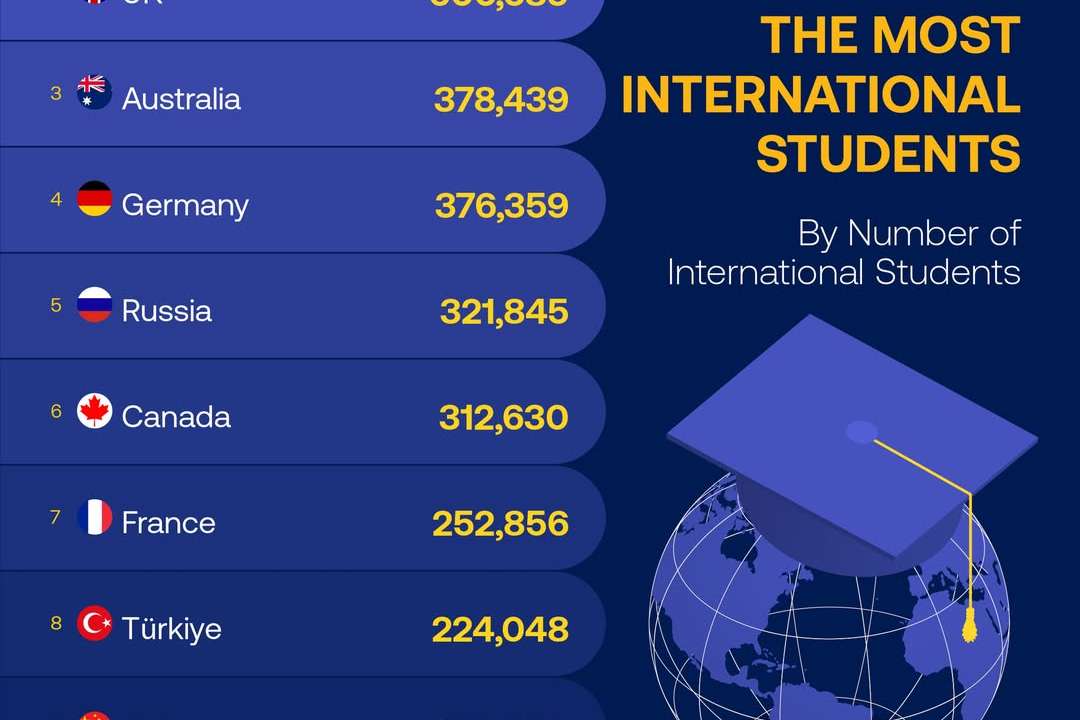U.S., UK lead global race for international students