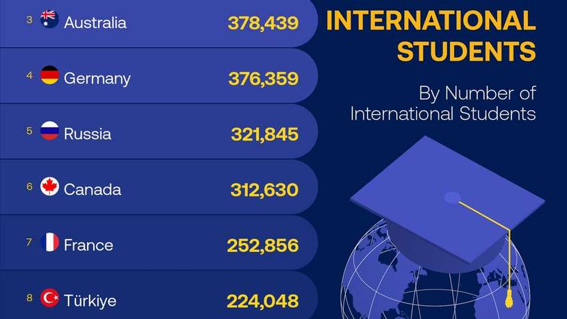 U.S., UK lead global race for international students