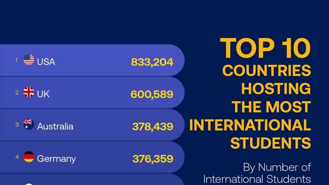U.S., UK lead global race for international students