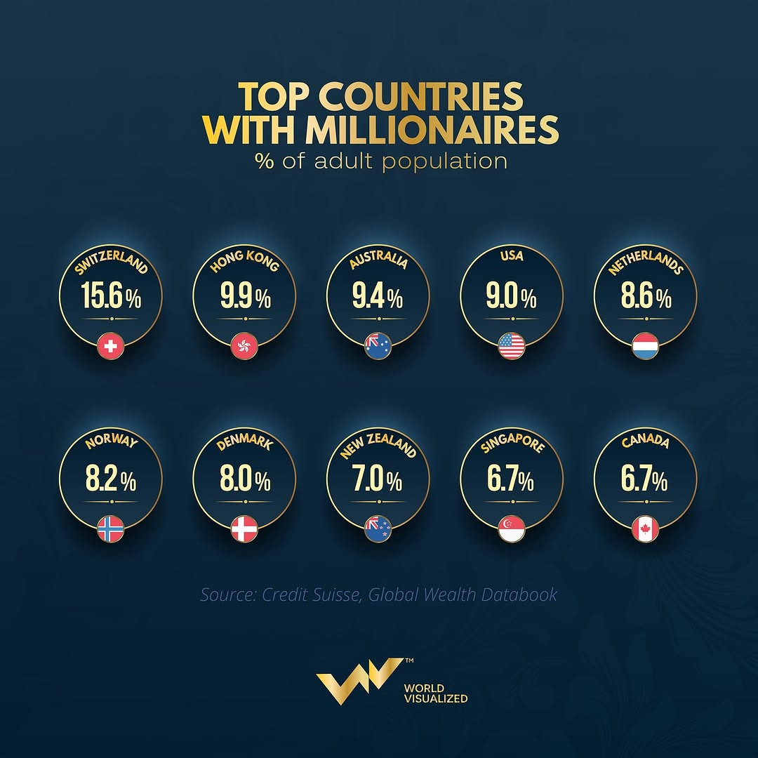 Switzerland leads the world in millionaire density, with 15.6% of its population holding millionaire status - a total of 1.2 million individuals. Hong Kong follows closely, where 9.9% of the population are mil (1)
